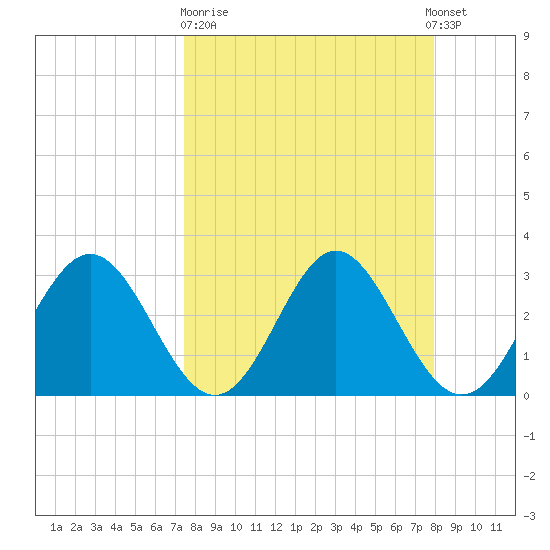 Panacea tide chart for Thursday, March 31, 2022