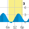 Panacea tide chart for Thursday, March 3, 2022