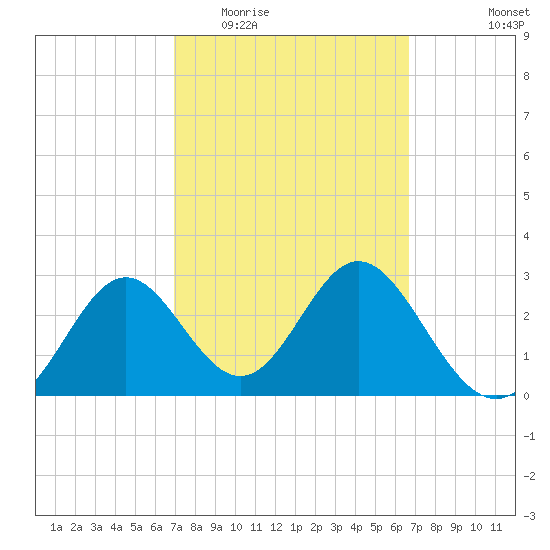 Panacea tide chart for Sunday, March 6, 2022