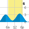 Panacea tide chart for Sunday, March 6, 2022