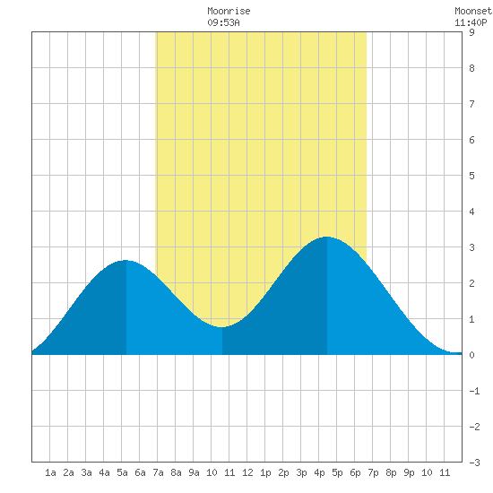 Panacea tide chart for Monday, March 7, 2022