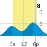 Panacea tide chart for Tuesday, March 8, 2022