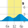 Panacea tide chart for Wednesday, March 9, 2022