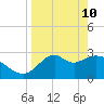Panacea tide chart for Sunday, April 10, 2022