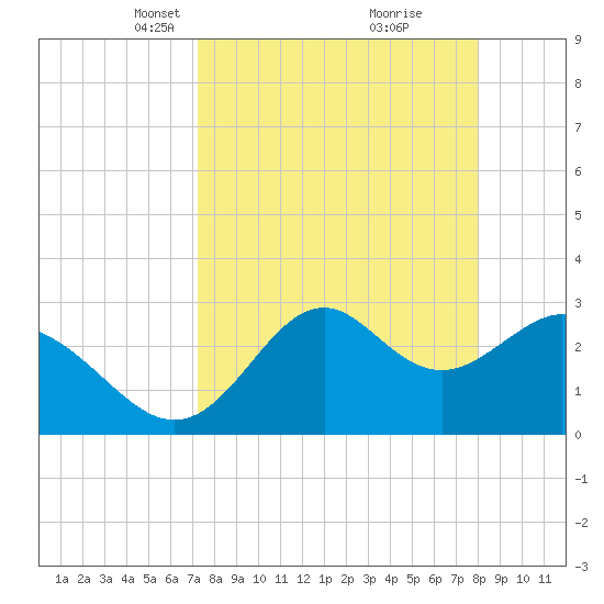 Panacea tide chart for Monday, April 11, 2022