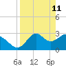 Panacea tide chart for Monday, April 11, 2022