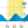 Panacea tide chart for Tuesday, April 12, 2022