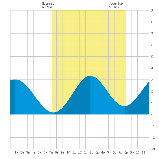 Panacea tide chart for Wednesday, April 13, 2022