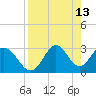 Panacea tide chart for Wednesday, April 13, 2022