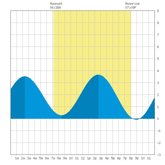 Panacea tide chart for Friday, April 15, 2022
