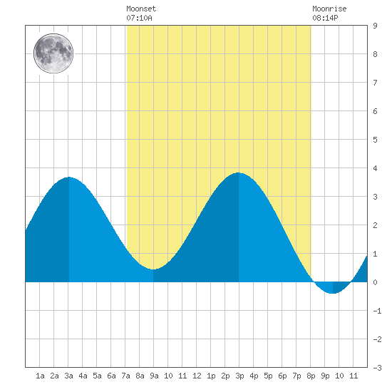 Panacea tide chart for Saturday, April 16, 2022