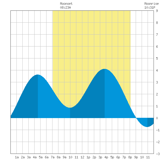 Panacea tide chart for Monday, April 18, 2022