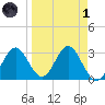 Panacea tide chart for Friday, April 1, 2022
