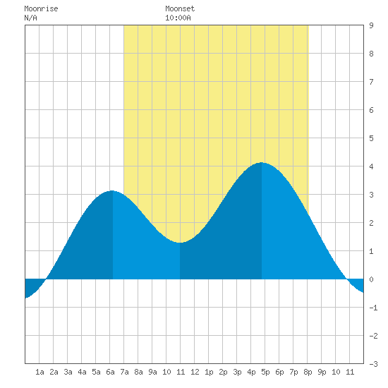 Panacea tide chart for Wednesday, April 20, 2022