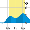 Panacea tide chart for Friday, April 22, 2022