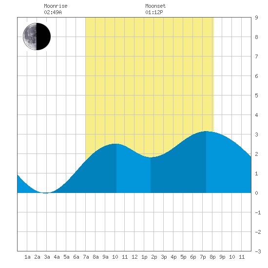 Panacea tide chart for Saturday, April 23, 2022