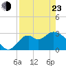 Panacea tide chart for Saturday, April 23, 2022