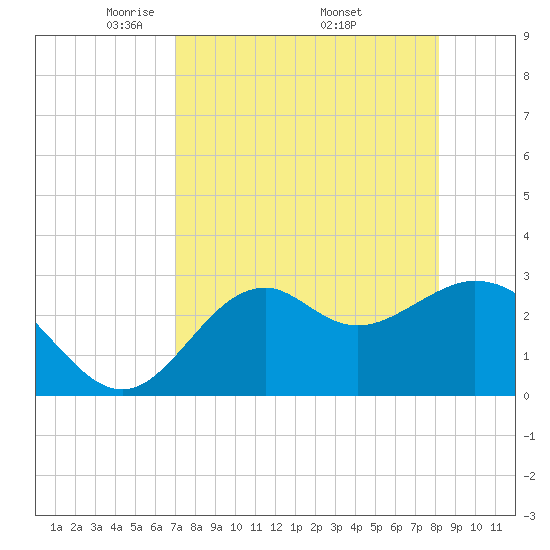 Panacea tide chart for Sunday, April 24, 2022