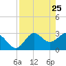 Panacea tide chart for Monday, April 25, 2022