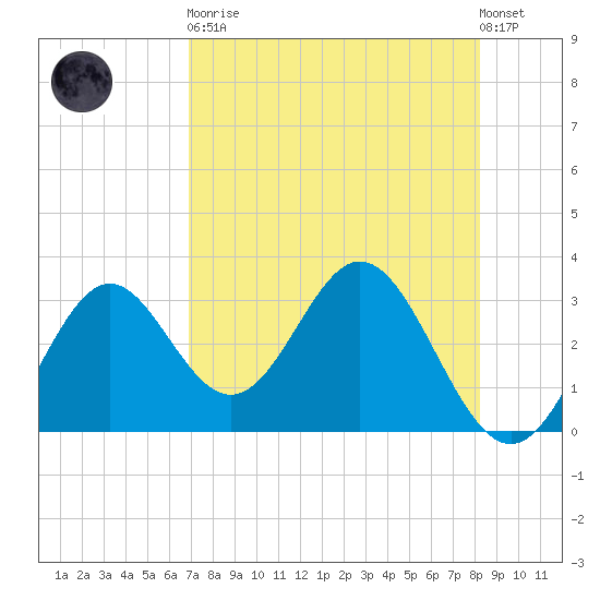 Panacea tide chart for Saturday, April 30, 2022