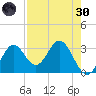 Panacea tide chart for Saturday, April 30, 2022