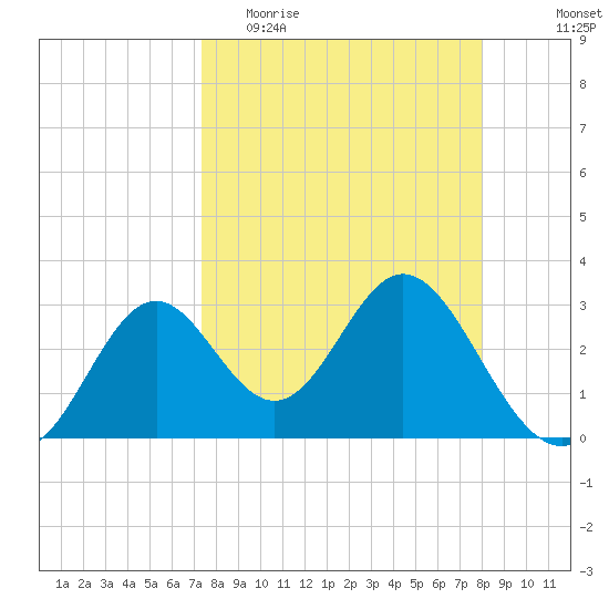 Panacea tide chart for Monday, April 4, 2022