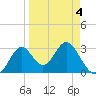 Panacea tide chart for Monday, April 4, 2022