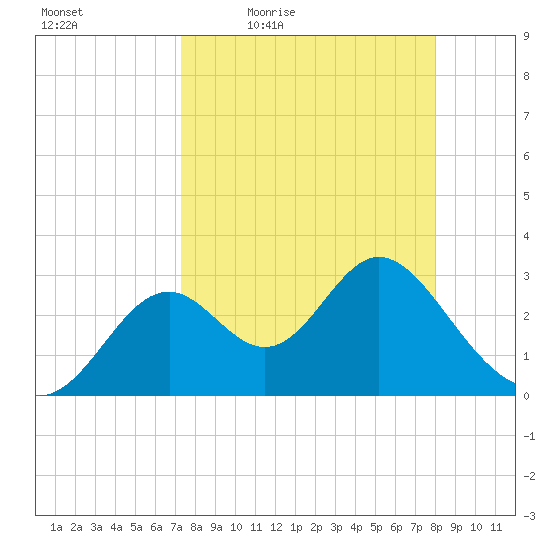 Panacea tide chart for Wednesday, April 6, 2022