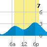 Panacea tide chart for Thursday, April 7, 2022