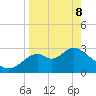 Panacea tide chart for Friday, April 8, 2022