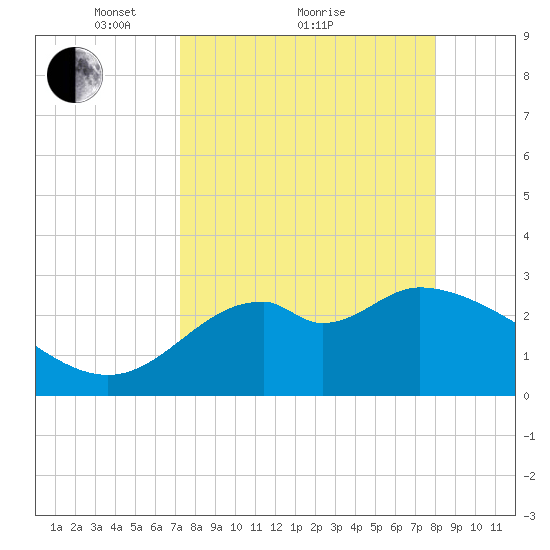Panacea tide chart for Saturday, April 9, 2022