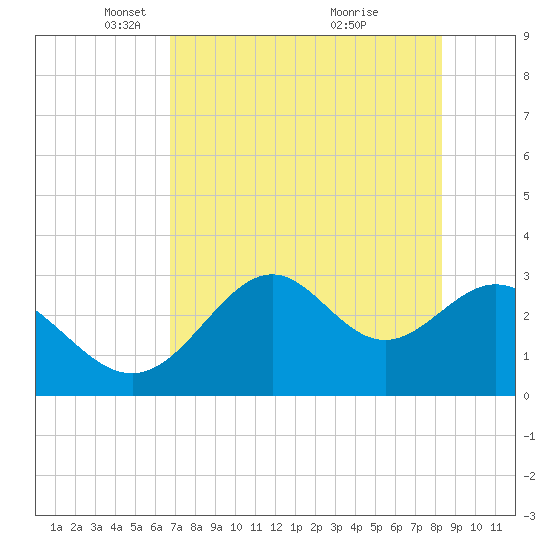 Panacea tide chart for Tuesday, May 10, 2022