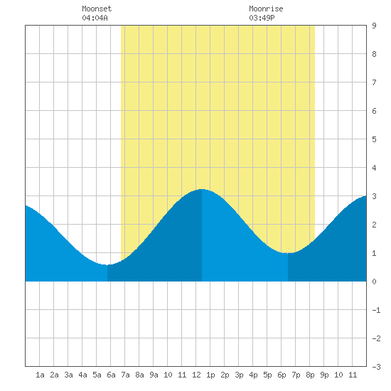Panacea tide chart for Wednesday, May 11, 2022
