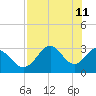 Panacea tide chart for Wednesday, May 11, 2022