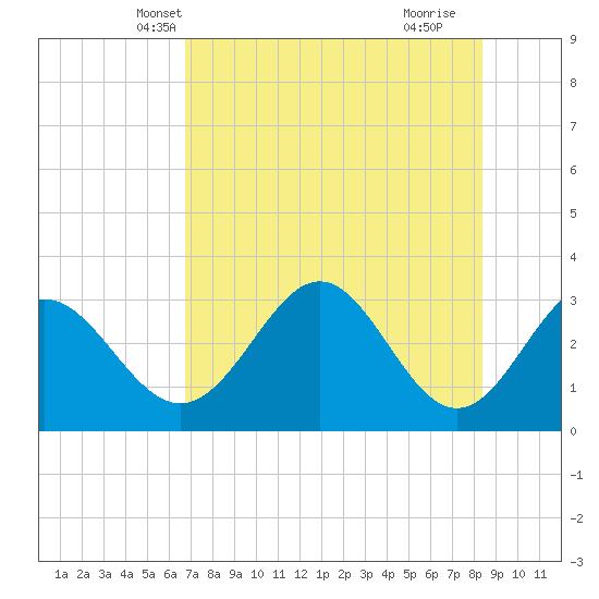 Panacea tide chart for Thursday, May 12, 2022