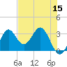 Panacea tide chart for Sunday, May 15, 2022