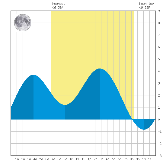 Panacea tide chart for Monday, May 16, 2022