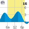 Panacea tide chart for Monday, May 16, 2022