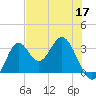 Panacea tide chart for Tuesday, May 17, 2022