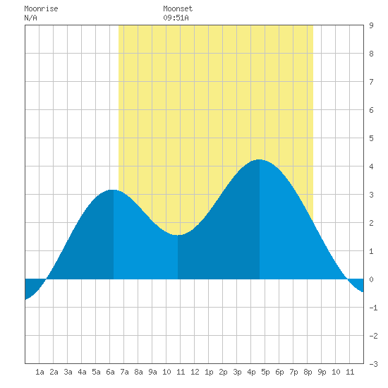 Panacea tide chart for Thursday, May 19, 2022