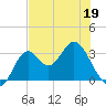 Panacea tide chart for Thursday, May 19, 2022