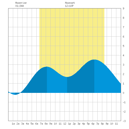 Panacea tide chart for Saturday, May 21, 2022