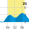 Panacea tide chart for Saturday, May 21, 2022
