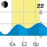 Panacea tide chart for Sunday, May 22, 2022