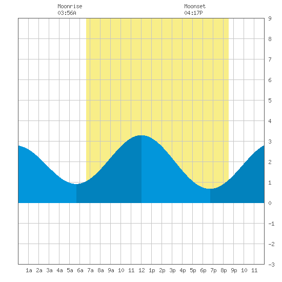 Panacea tide chart for Wednesday, May 25, 2022