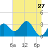 Panacea tide chart for Friday, May 27, 2022