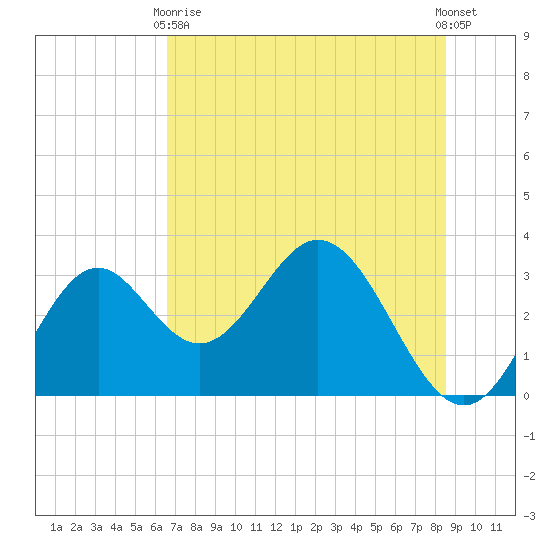 Panacea tide chart for Sunday, May 29, 2022