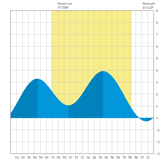 Panacea tide chart for Monday, May 2, 2022