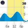 Panacea tide chart for Monday, May 30, 2022
