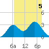 Panacea tide chart for Thursday, May 5, 2022
